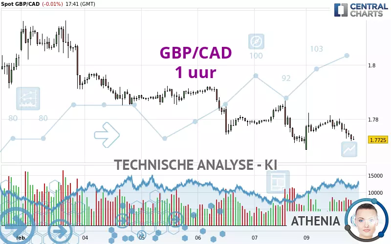 GBP/CAD - 1 Std.