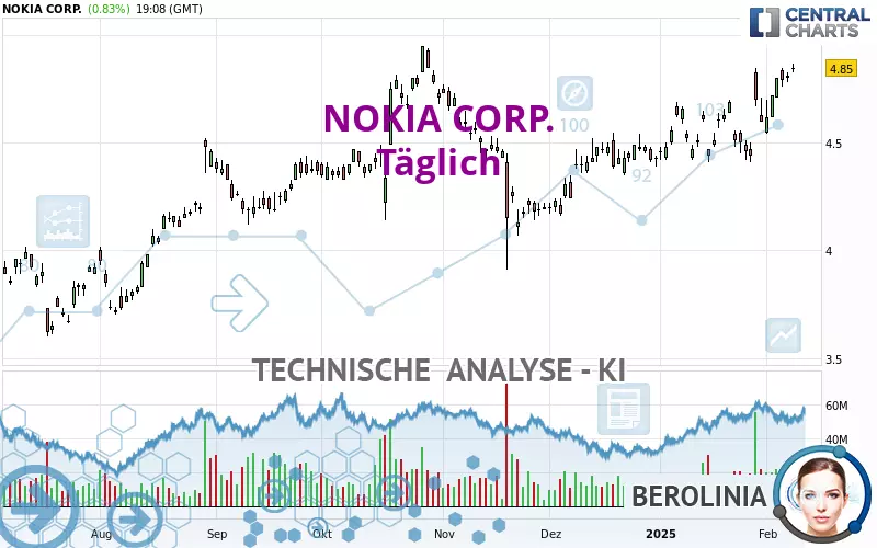 NOKIA CORP. - Daily