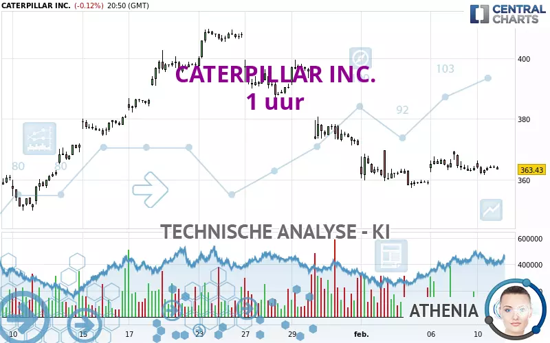 CATERPILLAR INC. - 1 uur