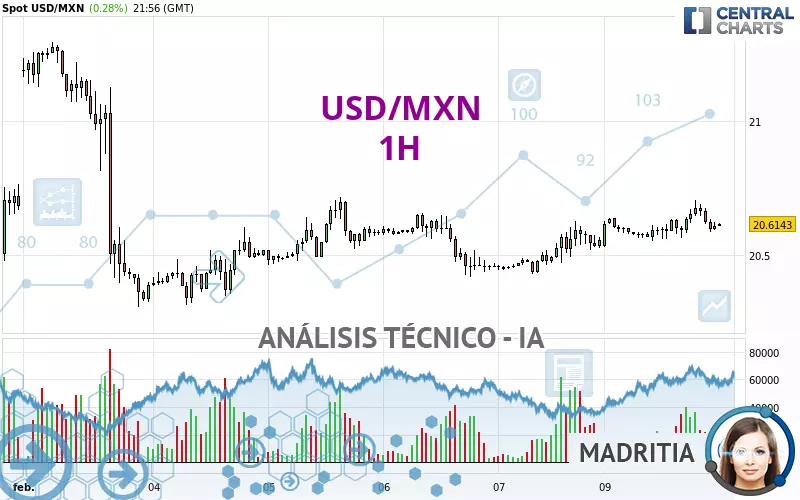 USD/MXN - 1H