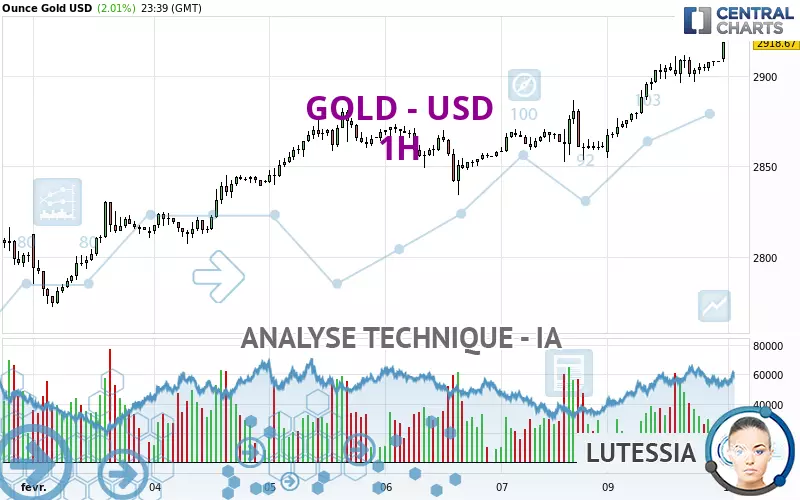 GOLD - USD - 1H