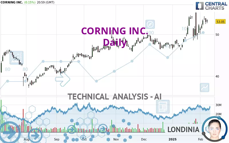 CORNING INC. - Daily