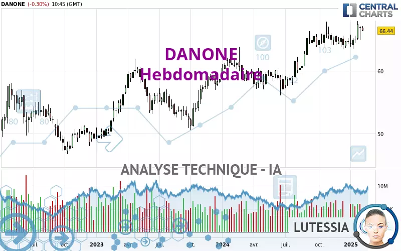 DANONE - Hebdomadaire