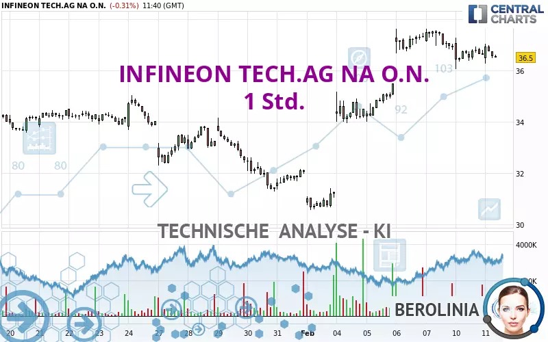 INFINEON TECH.AG NA O.N. - 1 Std.