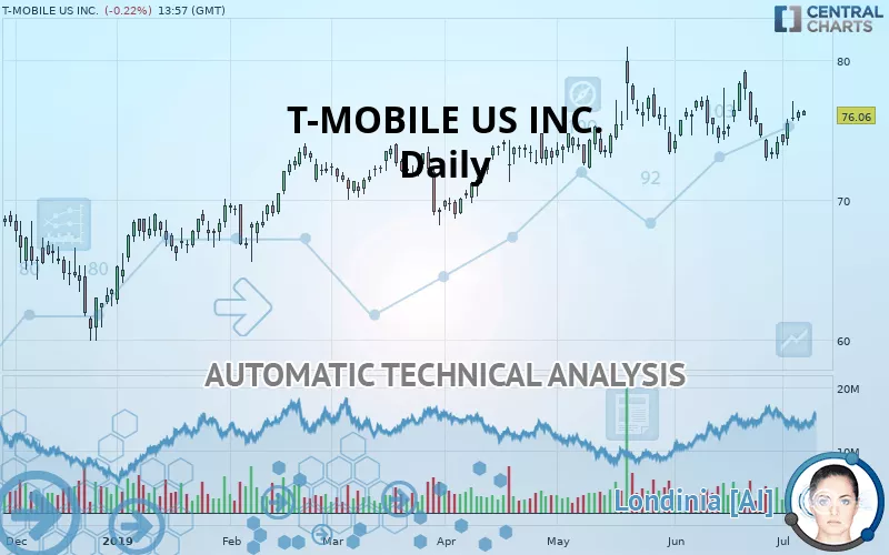 T-MOBILE US INC. - Daily