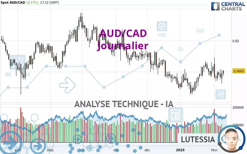 AUD/CAD - Daily