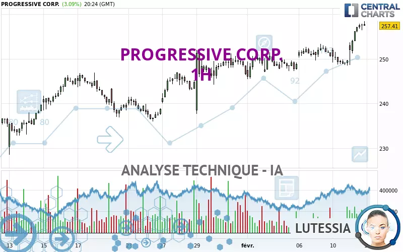 PROGRESSIVE CORP. - 1 uur