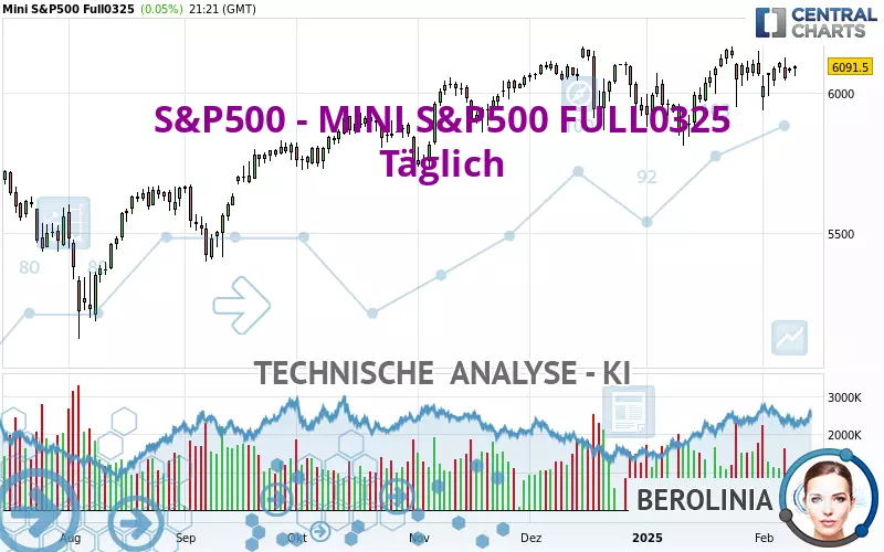 S&amp;P500 - MINI S&amp;P500 FULL0325 - Täglich