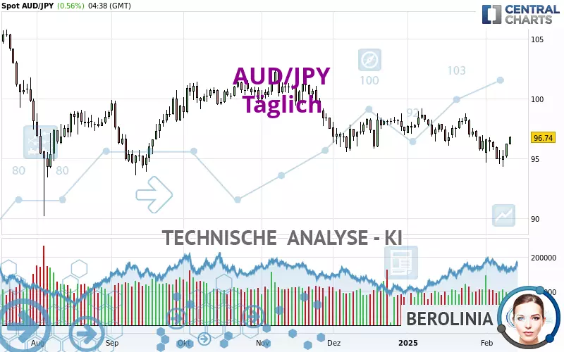 AUD/JPY - Täglich