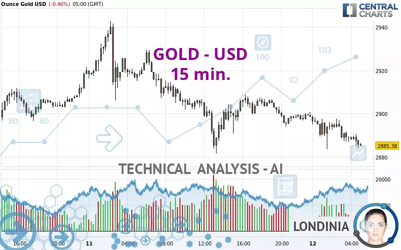 GOLD - USD - 15 min.