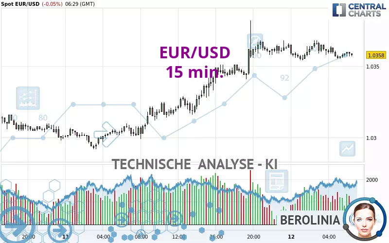 EUR/USD - 15 min.