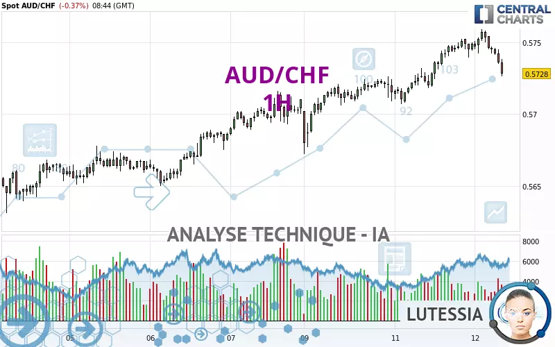 AUD/CHF - 1H