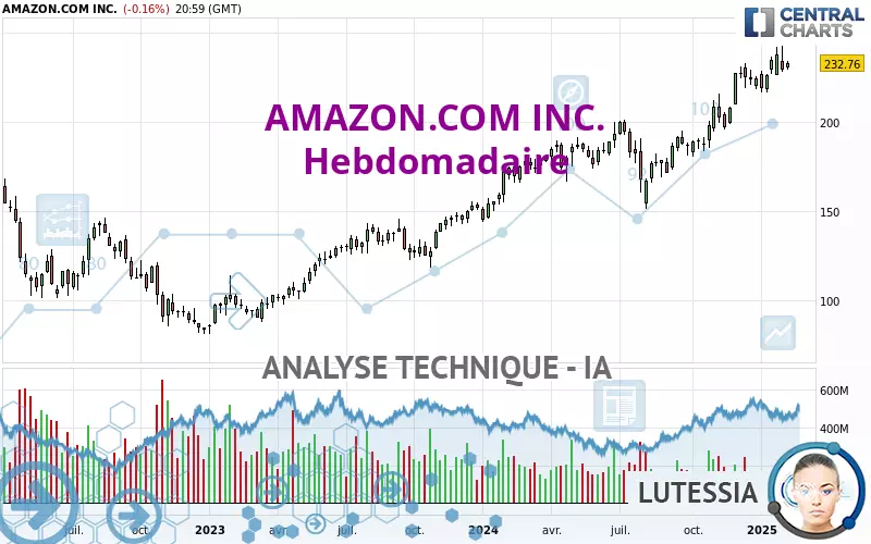 AMAZON.COM INC. - Weekly