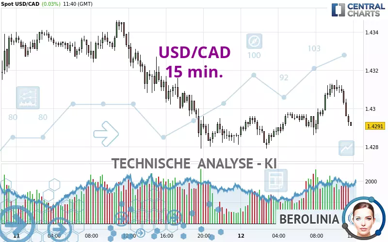 USD/CAD - 15 min.