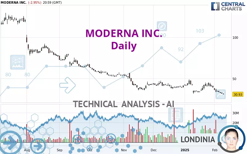 MODERNA INC. - Daily