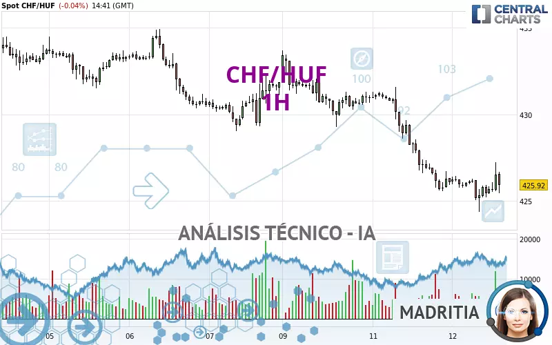 CHF/HUF - 1 Std.