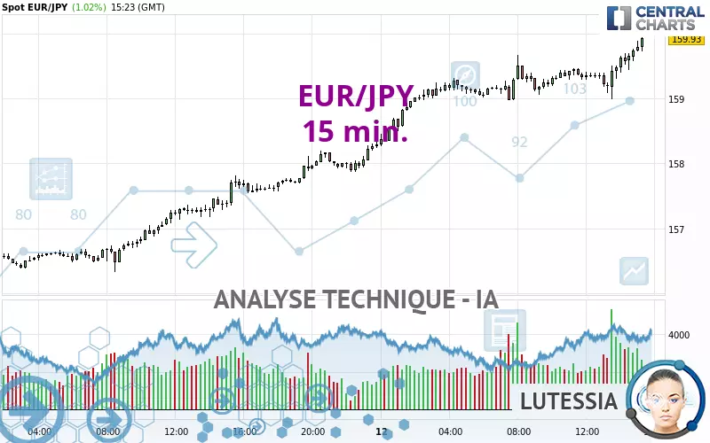 EUR/JPY - 15 min.