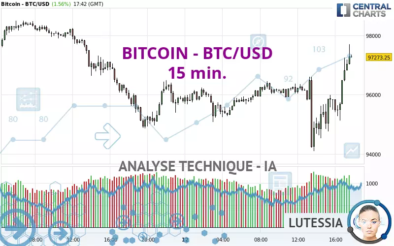 BITCOIN - BTC/USD - 15 min.