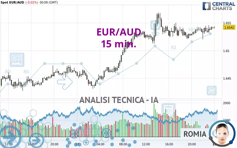 EUR/AUD - 15 min.