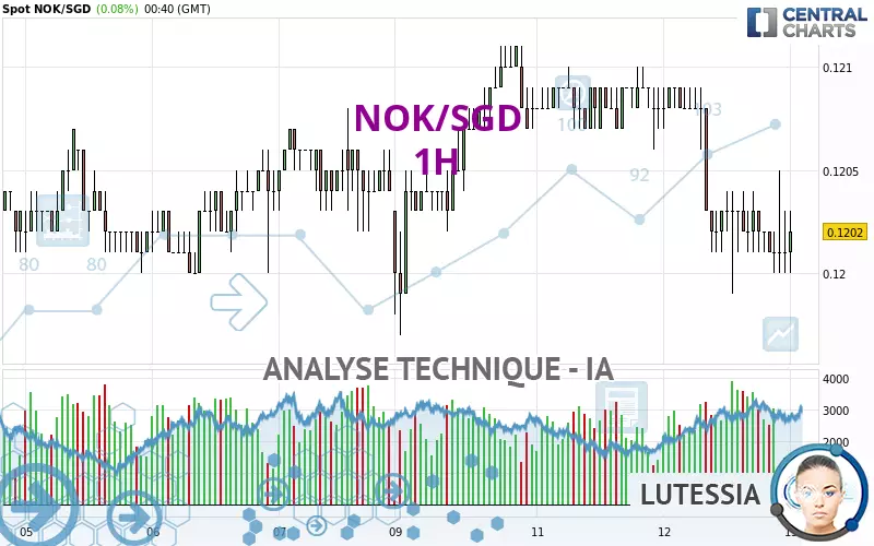 NOK/SGD - 1H