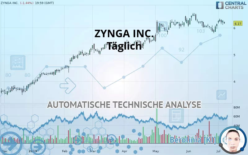 ZYNGA INC. - Täglich