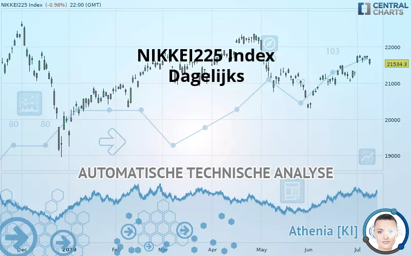 NIKKEI 225 - Dagelijks