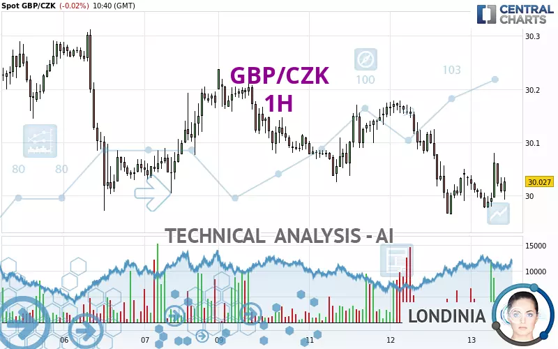 GBP/CZK - 1H