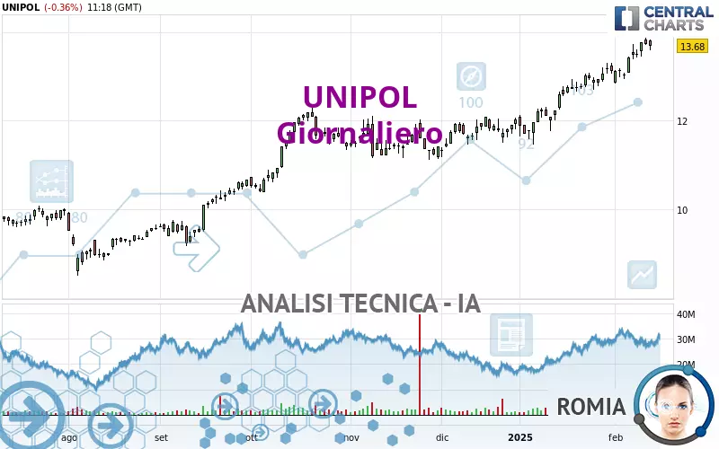 UNIPOL - Giornaliero