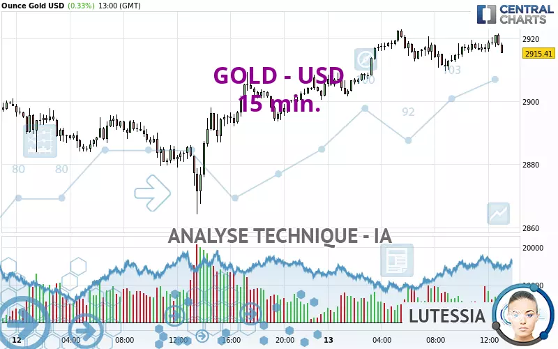 GOLD - USD - 15 min.