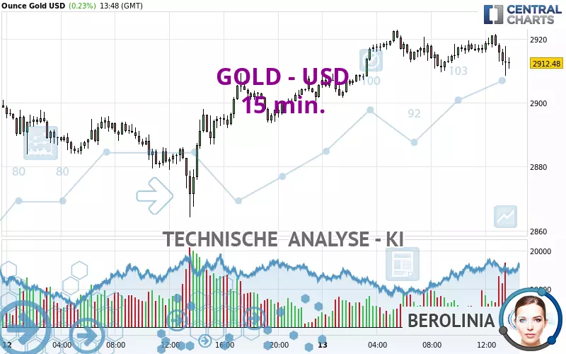 GOLD - USD - 15 min.