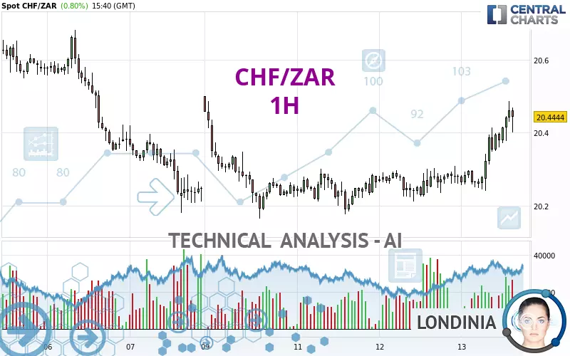 CHF/ZAR - 1H