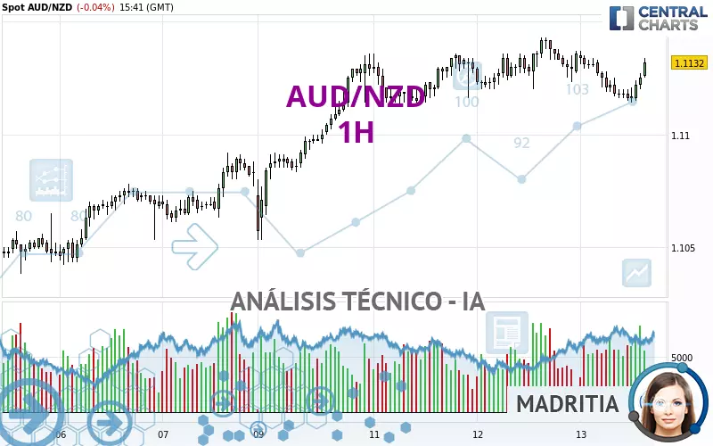 AUD/NZD - 1H