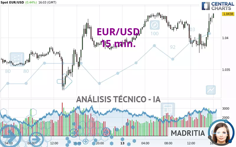 EUR/USD - 15 min.