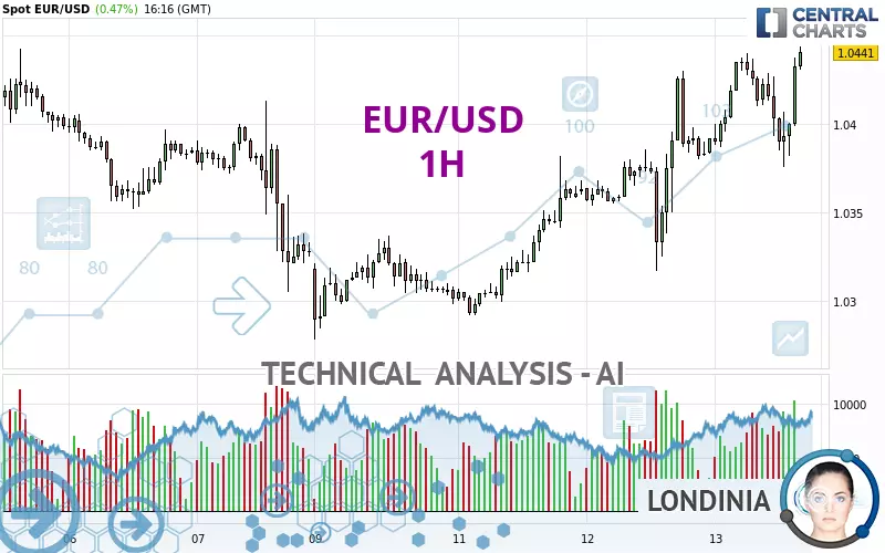 EUR/USD - 1 uur