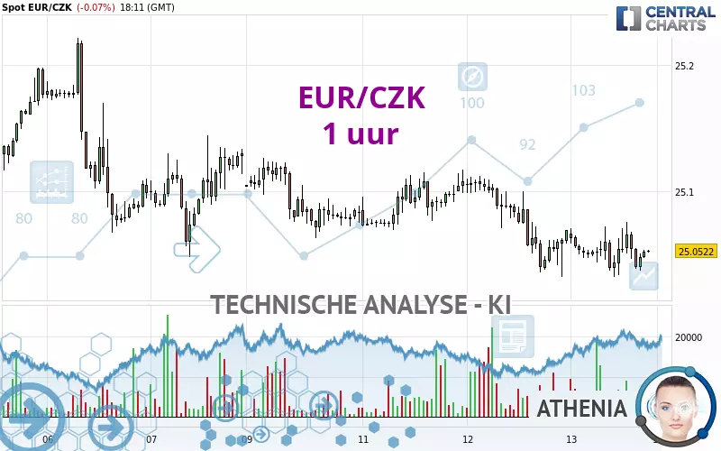 EUR/CZK - 1 uur