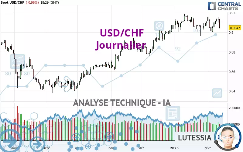 USD/CHF - Journalier