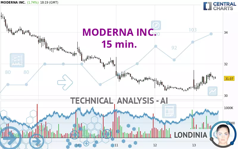 MODERNA INC. - 15 min.