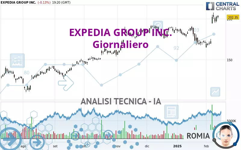 EXPEDIA GROUP INC. - Giornaliero