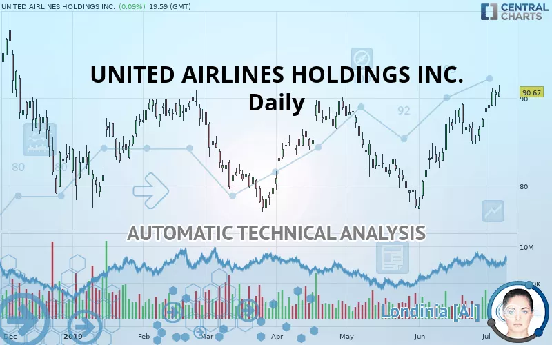 UNITED AIRLINES HLD. - Diario