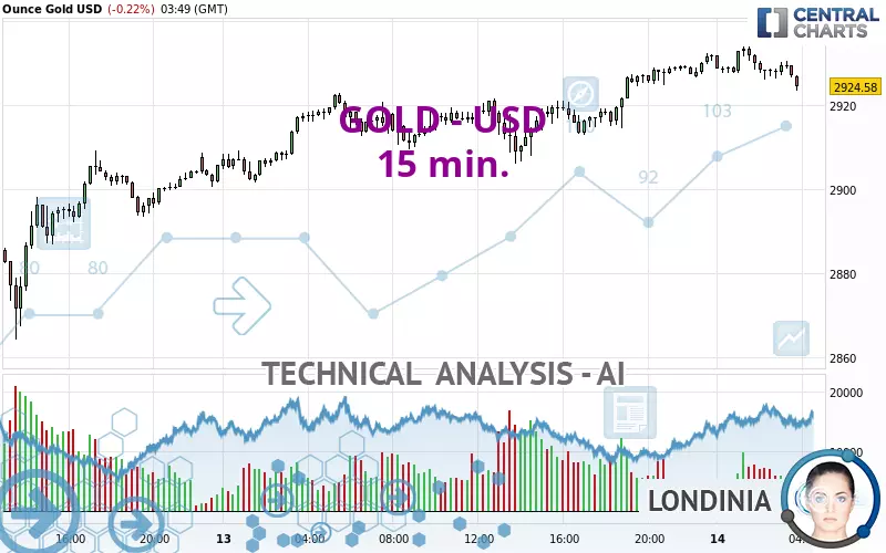 GOLD - USD - 15 min.