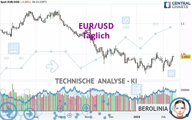 EUR/USD - Giornaliero