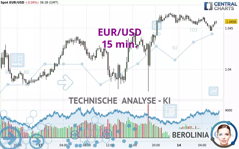 EUR/USD - 15 min.