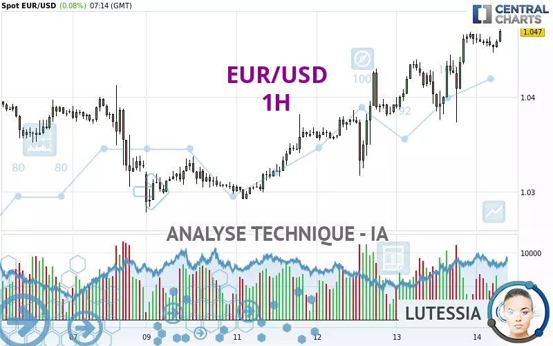 EUR/USD - 1H