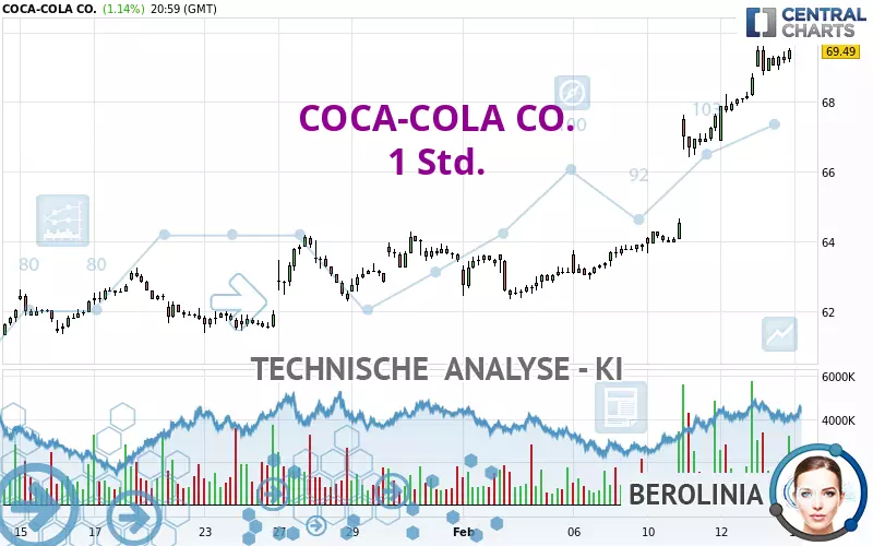 COCA-COLA CO. - 1 Std.