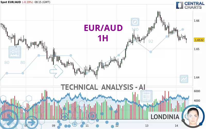 EUR/AUD - 1H