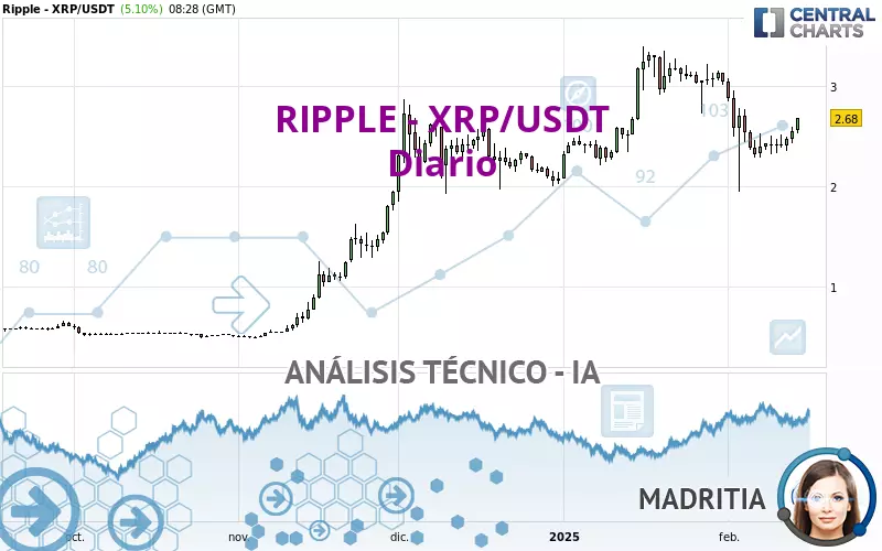 RIPPLE - XRP/USDT - Diario