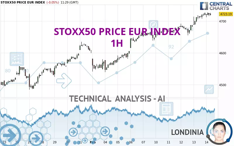 STOXX50 PRICE EUR INDEX - 1H