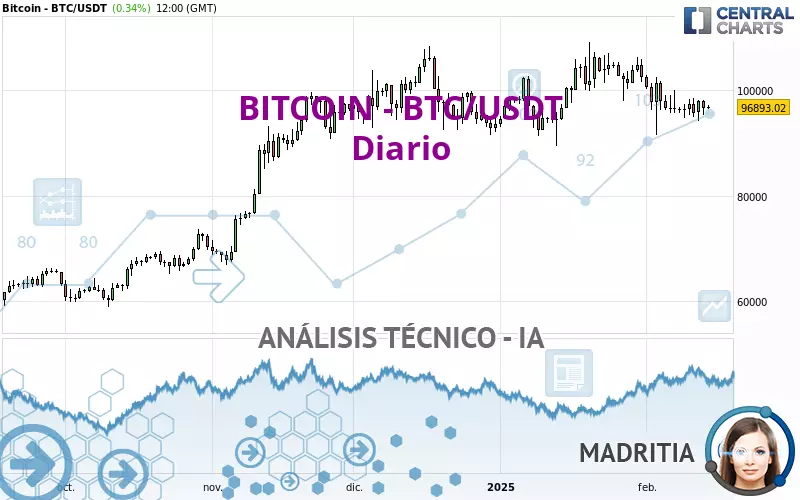 BITCOIN - BTC/USDT - Journalier