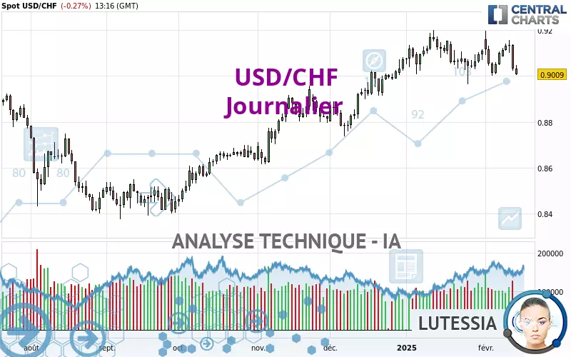 USD/CHF - Diario