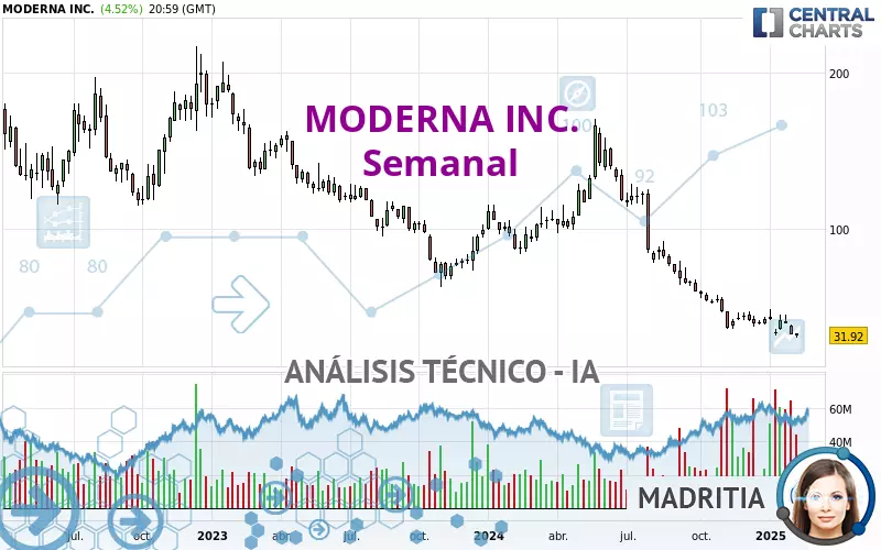 MODERNA INC. - Semanal